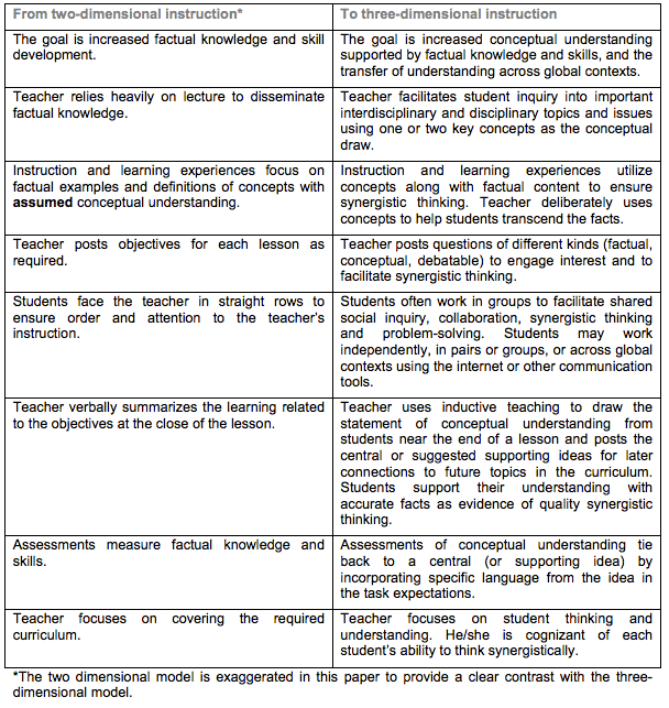 2D 3D instruction Comparing 2D (facts and skills-based) and 3D (concept-based) instruction. From "Concept-based teaching and learning"