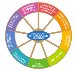 A pedagogy of personalised learning – Wayfinder Learning Lab – Stephen ...