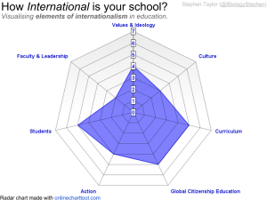 Radar Diagram of elements of the international dimension. Click to open the presentation. 