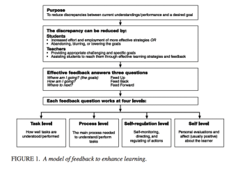 Hattie & Timperley, Four Levels of Feedback. Click for the pdf of 'The Power of Feedback.'