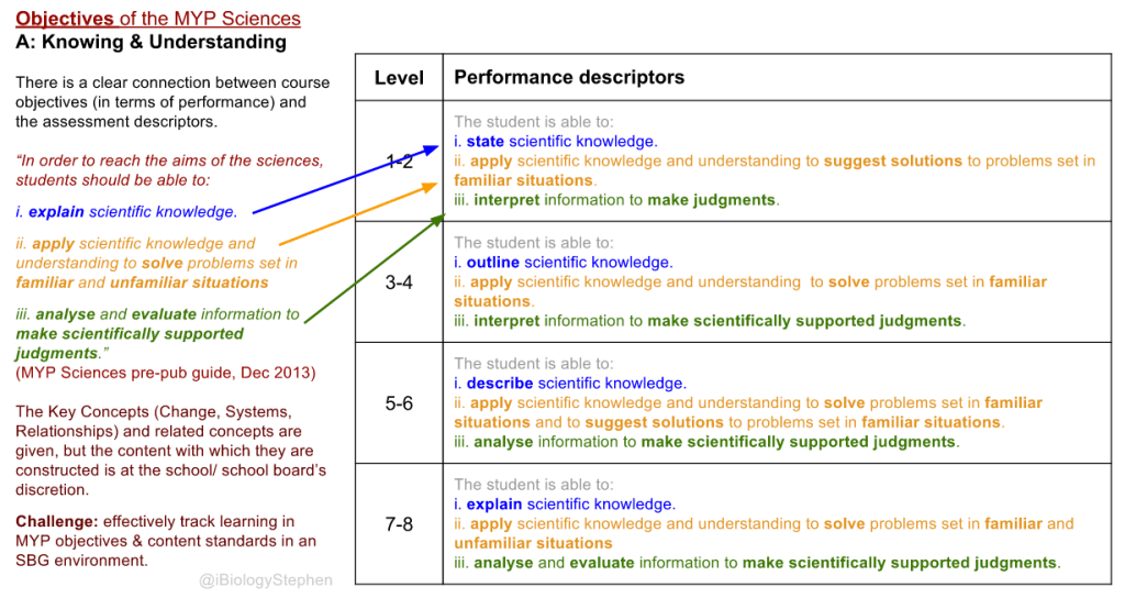 There is a clear connection between the objectives of the disciplines and their assessment descriptors in all subjects in MYP: Next Chapter.