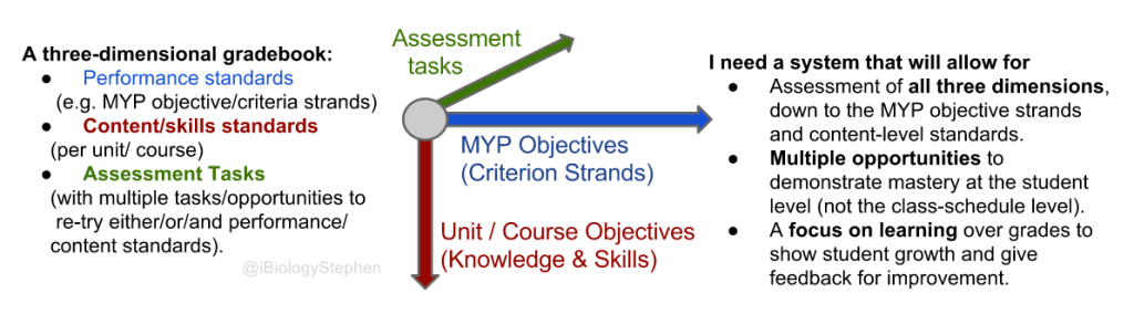 What would a three-dimensional gradebook look like?