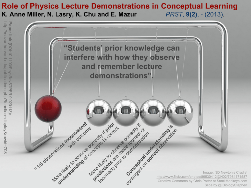 The role of physics lecture demonstrations in conceptual learning. Paper link: http://mazur.harvard.edu/publications.php?function=display&rowid=708 Image link: https://www.flickr.com/photos/86530412@N02/7984171587