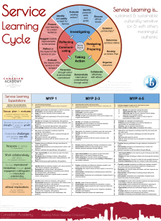 Service Learning Cycle & Expectations Poster [CA 2015]