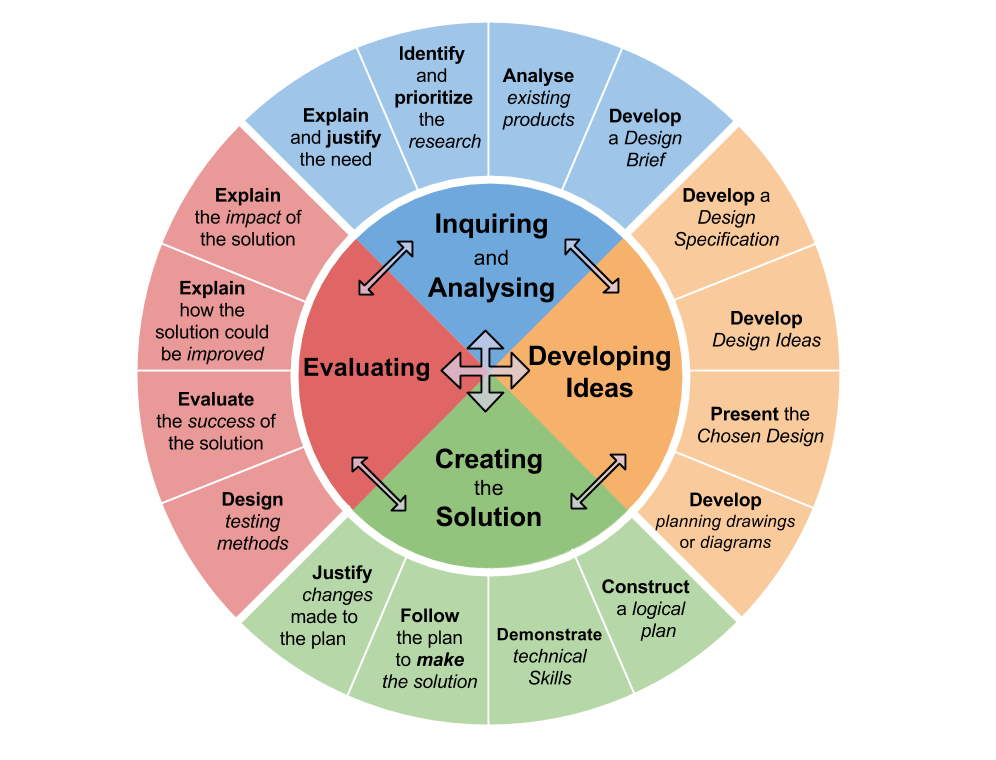 Visualising the Curriculum: A Design-Cycle&nbsp;Approach