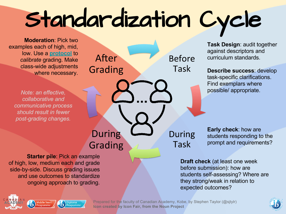 Standardization Cycle